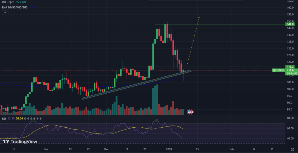 Quant Crypto Price Dropped By 25% Last Week; What’s Next?