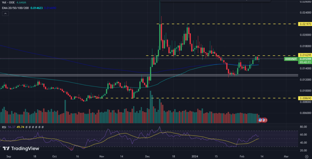 OOE Token Prediction: It is at the Bottom; Will It Rise or Sink?