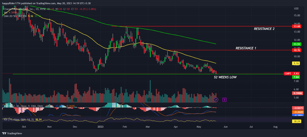 ChargePoint Stock