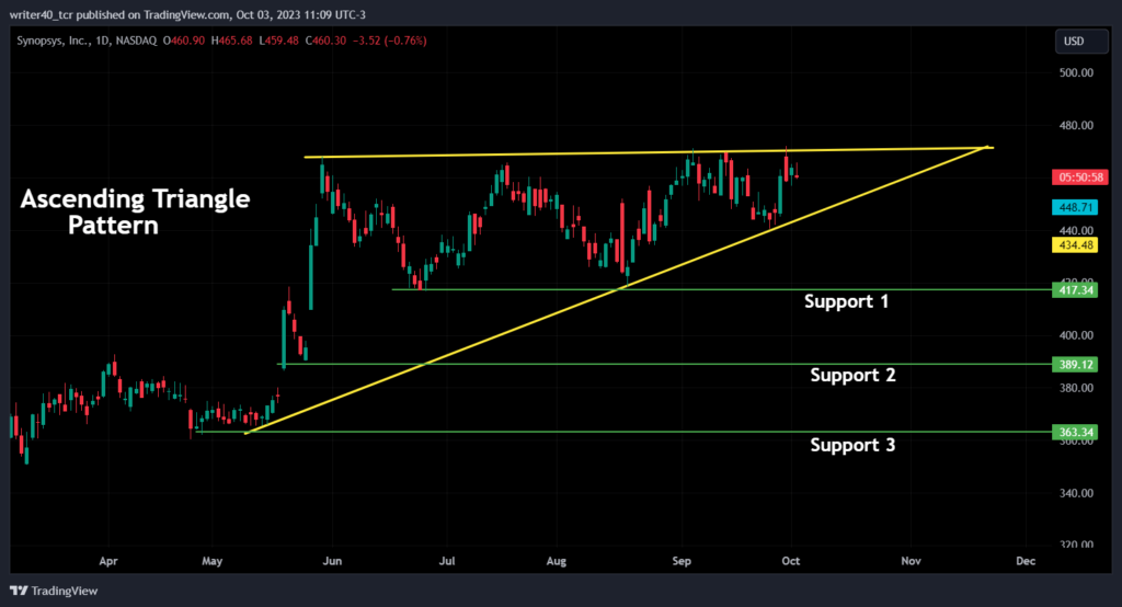 When Will Synopsys Stock Escape the Ongoing Consolidation Phase?
