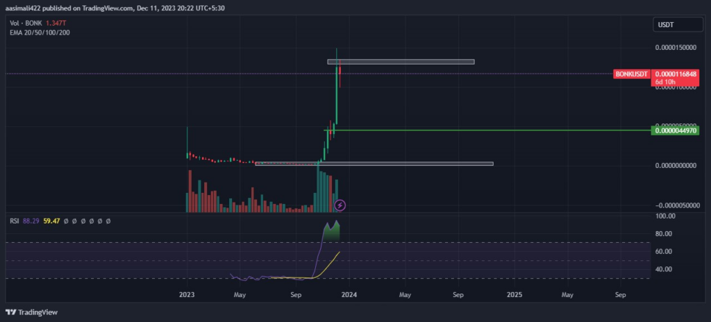BONK crypto