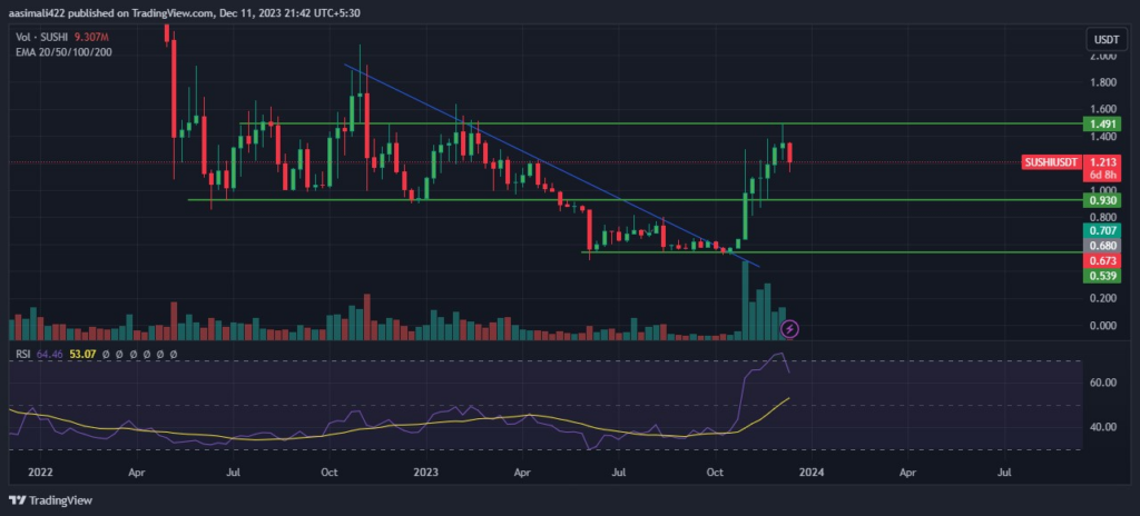SushiSwap Price Prediction 2024-2030; Can It Recover Past Losses?
