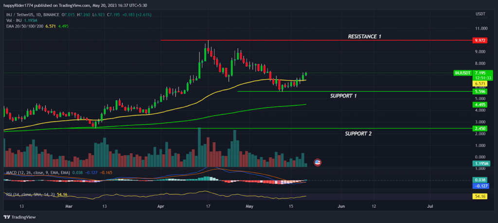 Injective Price