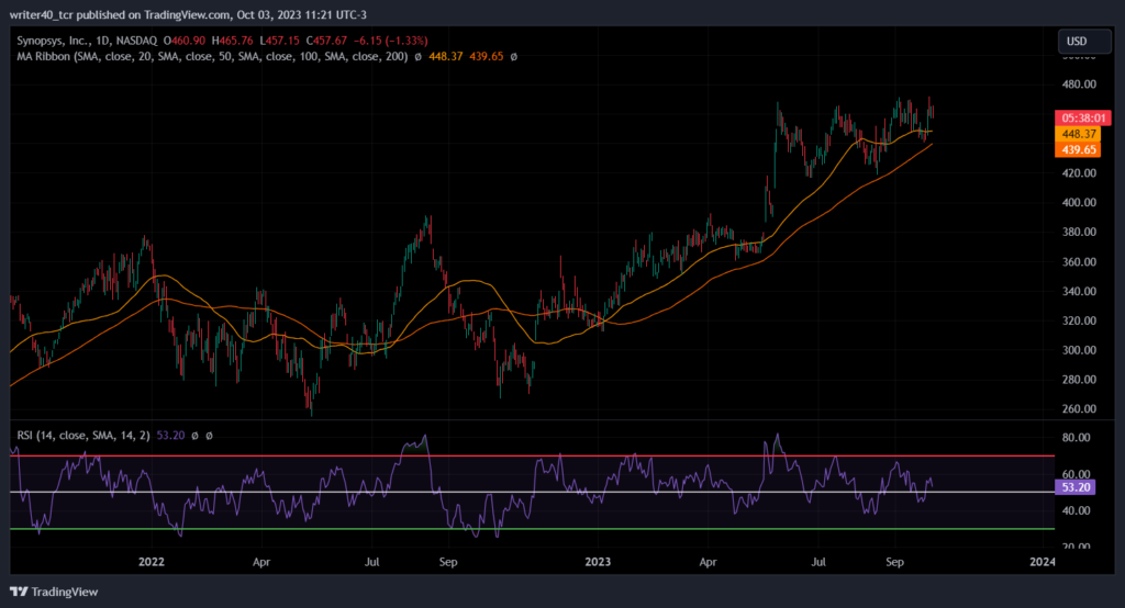 When Will Synopsys Stock Escape the Ongoing Consolidation Phase?
