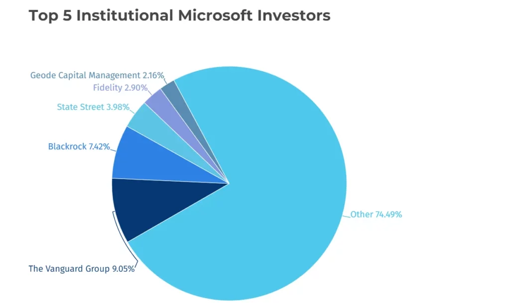 Top 5 microsoft investors