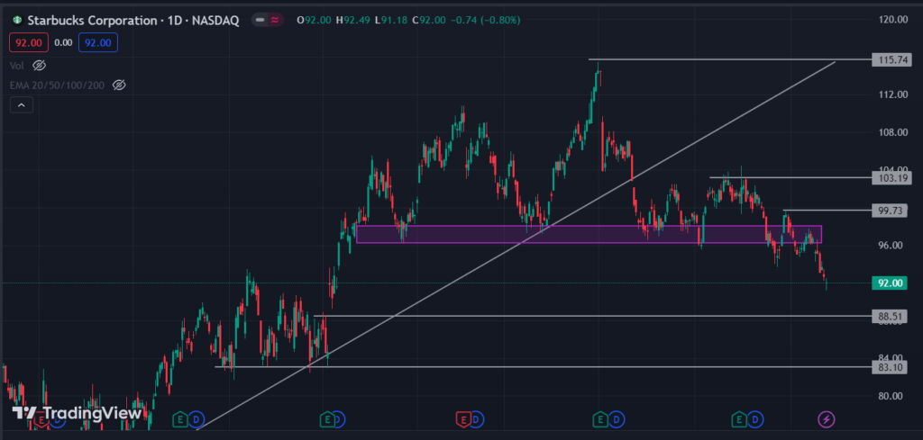 Has the Starbucks Corp (NASDAQ: SBUX) Stock Price Turned Bearish?