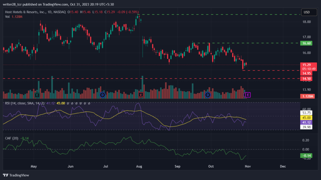 Host Hotels & Resorts: HST Stock Is Exhibiting a Bearish Outlook
