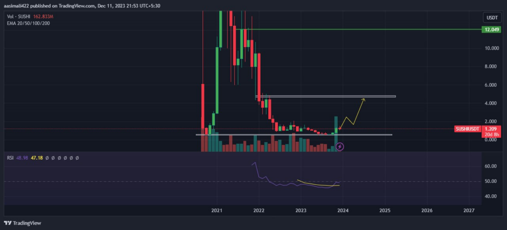SushiSwap Price Prediction 2024-2030; Can It Recover Past Losses?
