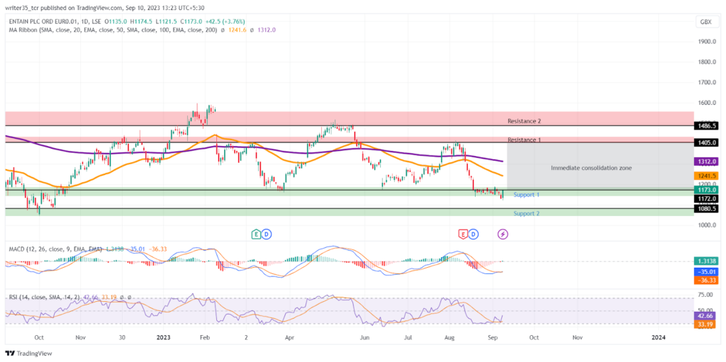 ENT Stock Price: Bulls to Arrive After Trading at Their Support