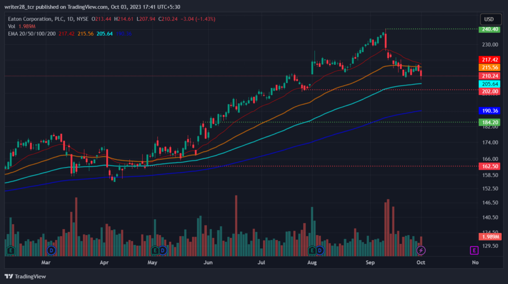 Eaton Corporation PLC: Will ETN Stock Retest The $240 Mark?