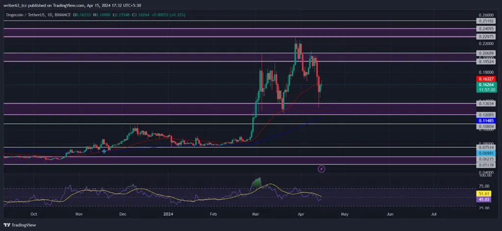 Dogecoin 