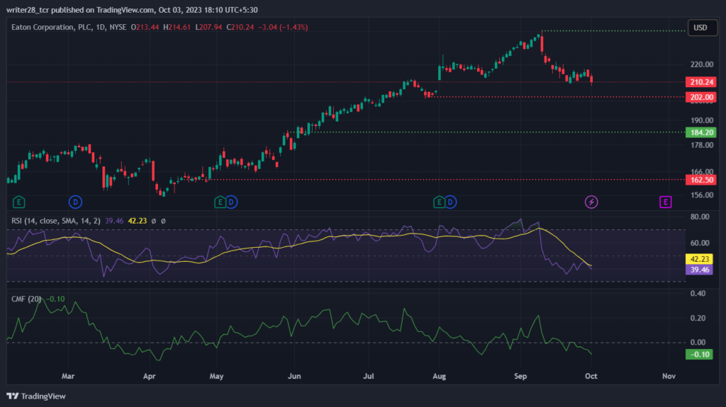 Eaton Corporation PLC: Will ETN Stock Retest The $240 Mark?