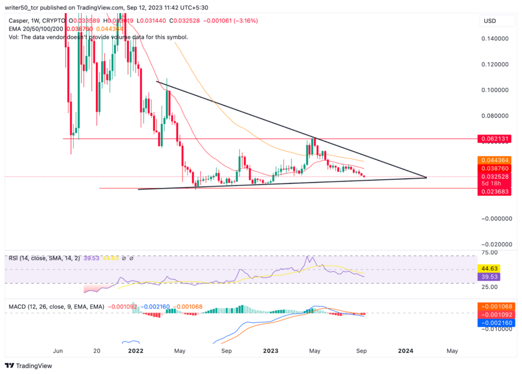 Casper Price Declined by 97%: Will CSPR Price Show a Recovery?