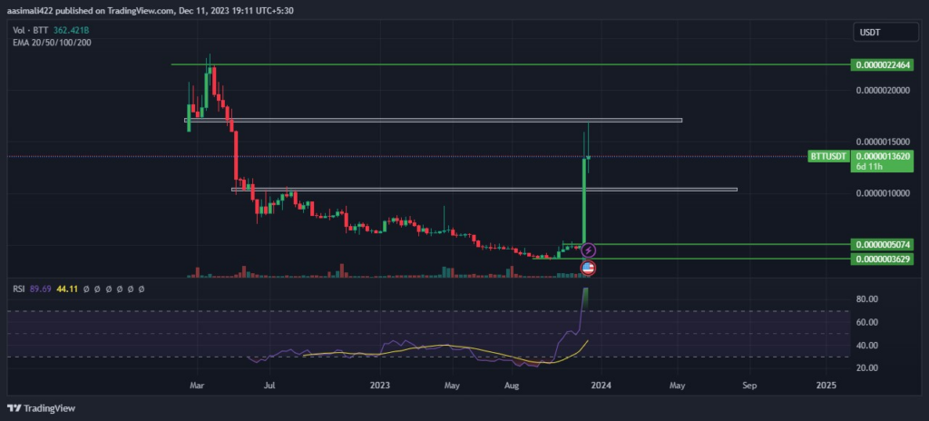 BTT Price