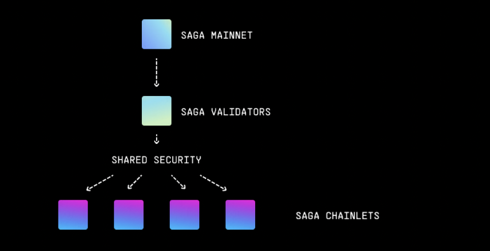 SAGA Protocol