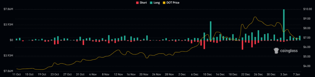 Strong Rejection of DOT Crypto Price from Higher Levels