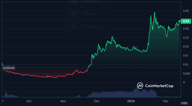 Consistent Higher High Formations In NEXT Crypto; What’s Ahead?