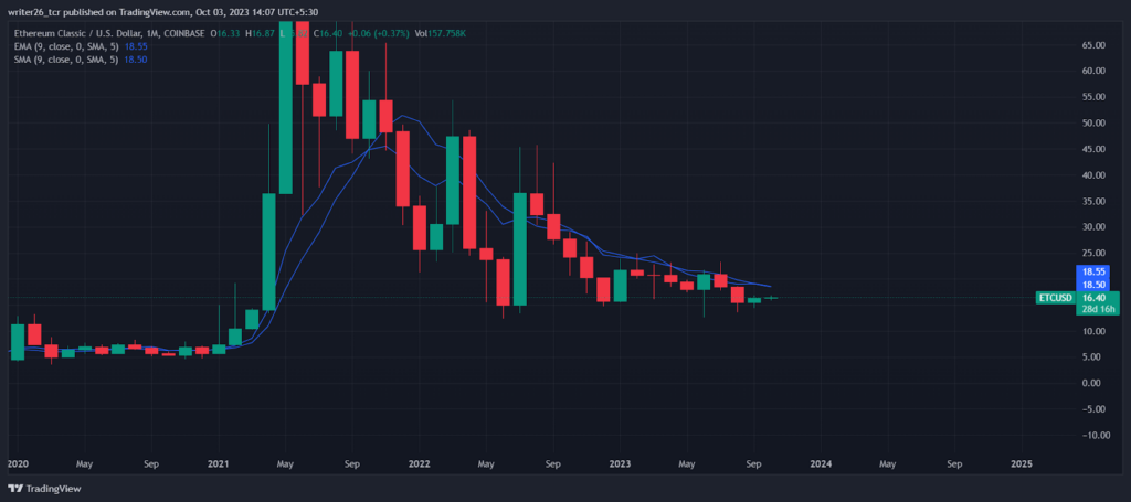 Ethereum Classic Price Analysis: Performance of ETC in September 2023