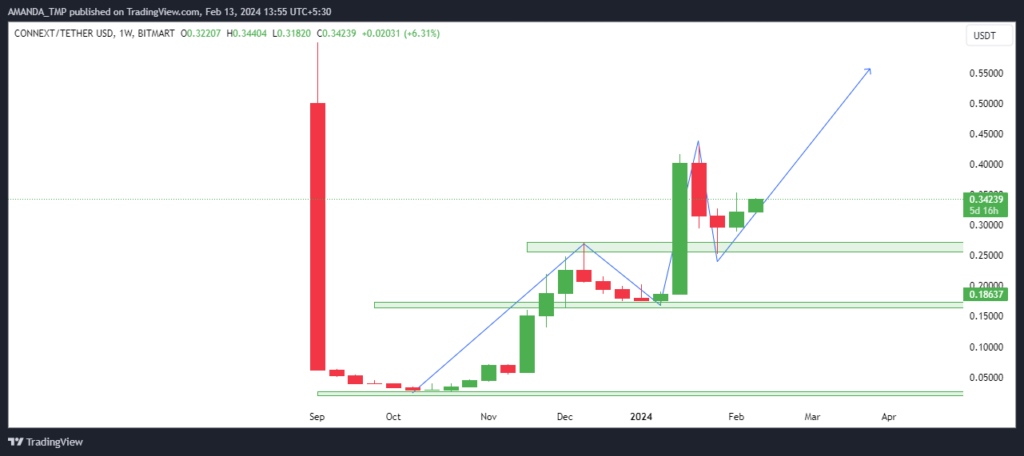 Consistent Higher High Formations In NEXT Crypto; What’s Ahead?