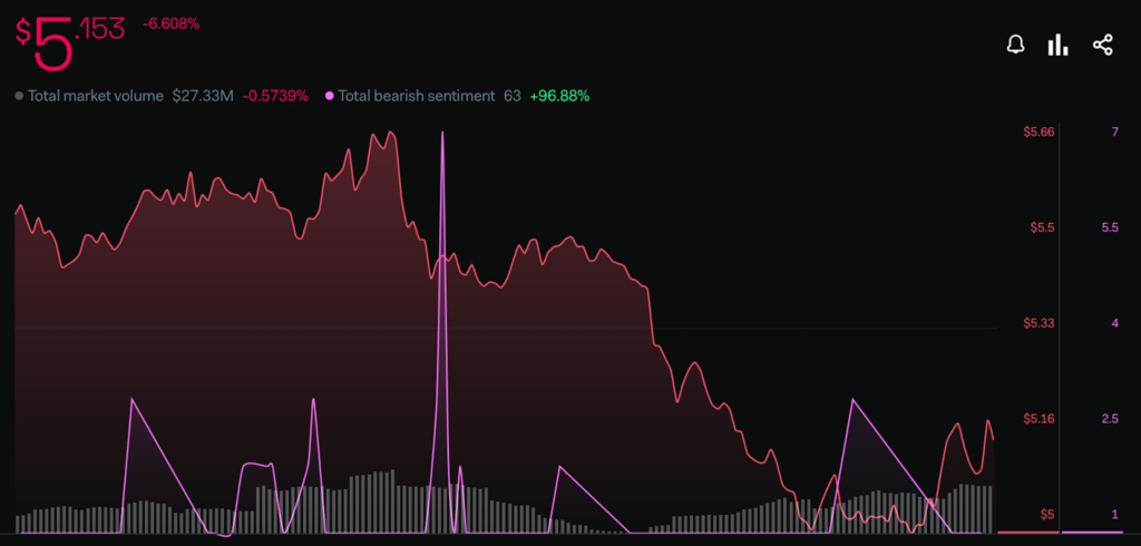 Frax Share Volume Rises by 35%: Is Any Hope Left in FXS?