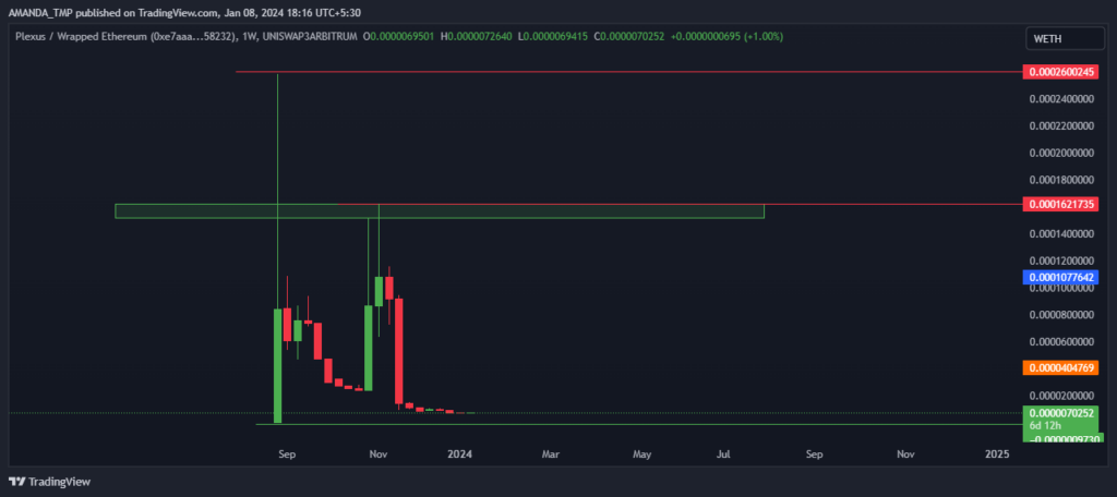 Why There is No Hope Of Recovery for Plexus Crypto Price