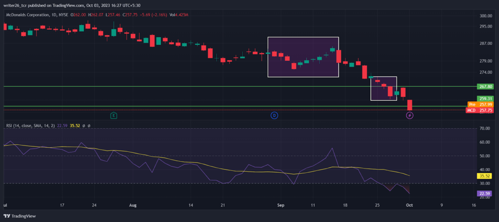 MCD Stock Price Analysis: Performance of McDonald’s in September 
