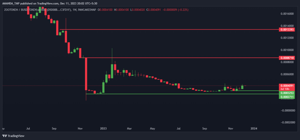 ZOO Crypto
