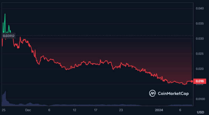 Why There is No Hope Of Recovery for Plexus Crypto Price