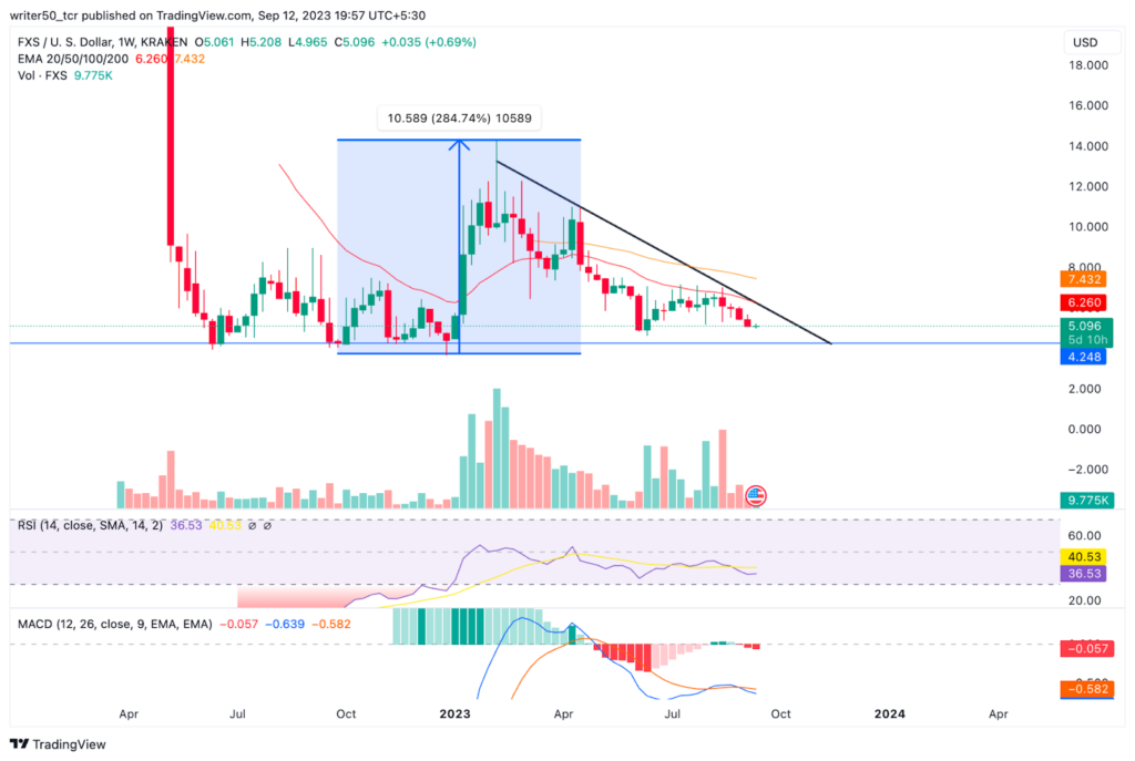 Frax Share Volume Rises by 35%: Is Any Hope Left in FXS?