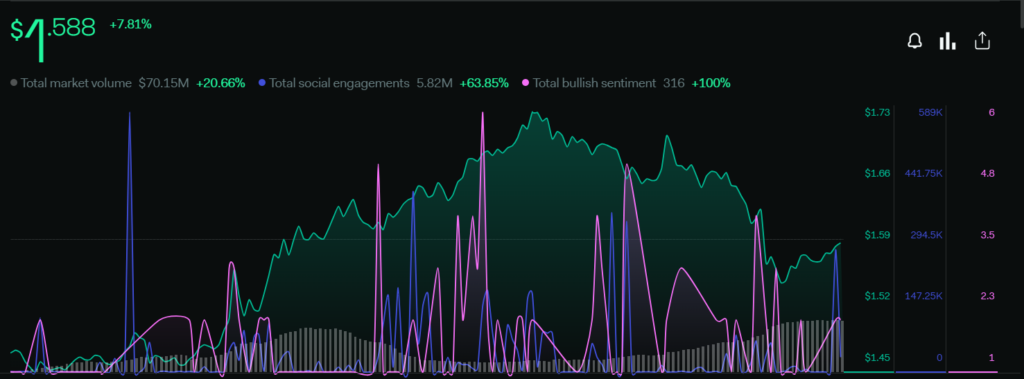 Lido DAO Price Analysis: Will LDO Regain Its Upside Levels?
