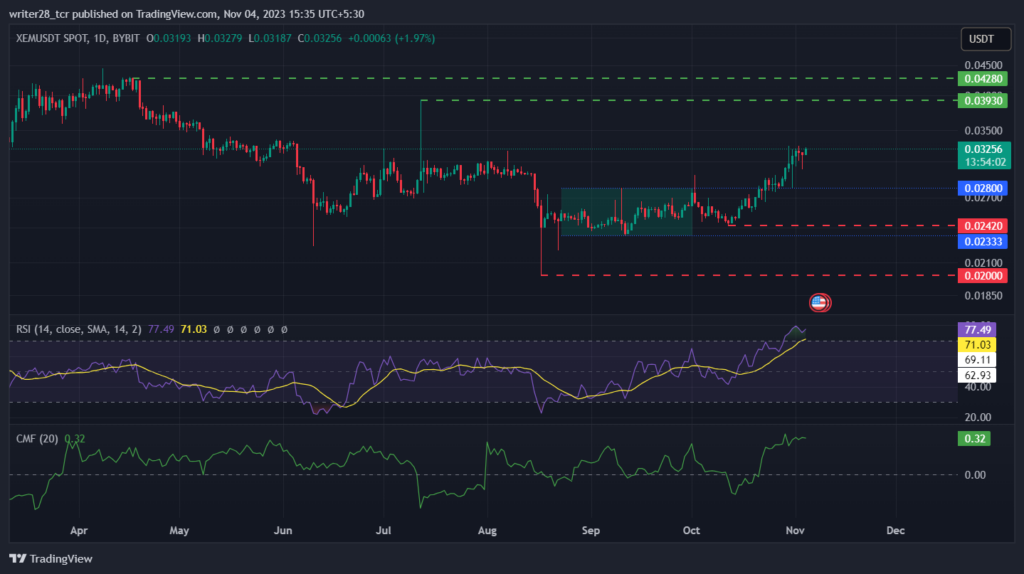 NEM Price Prediction: Will XEM Accomplish Golden Cross Pattern?