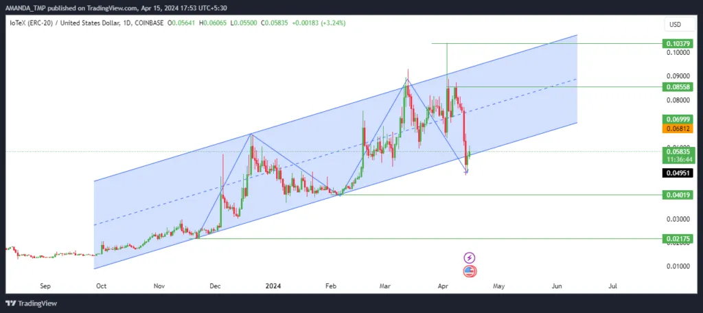IOTX