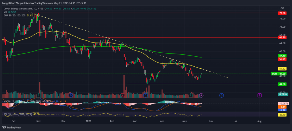 Devon Energy Stock