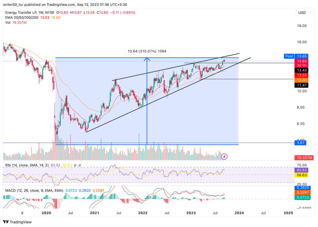 Energy Transfer LP In Uptrend Momentum: Will ET Hit $20 Level?