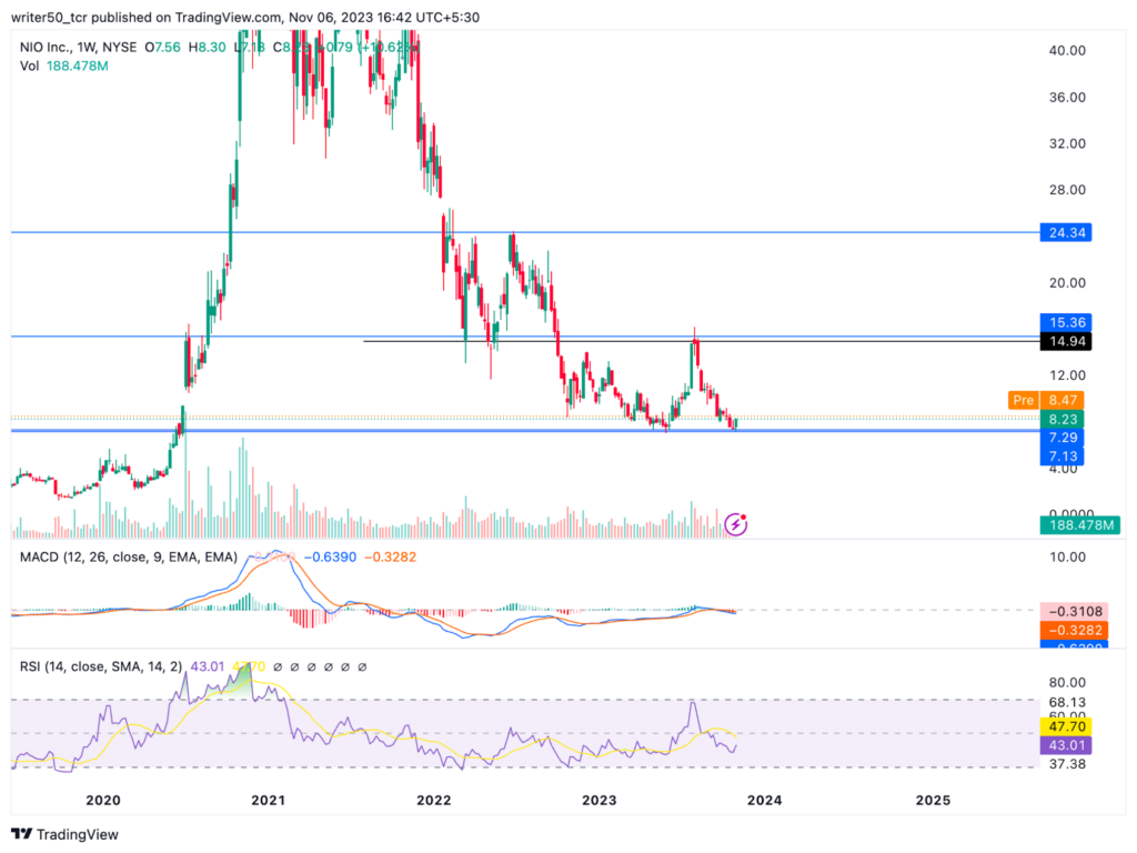Nio Inc. is Trading Near Support: Will Price Breakdown?