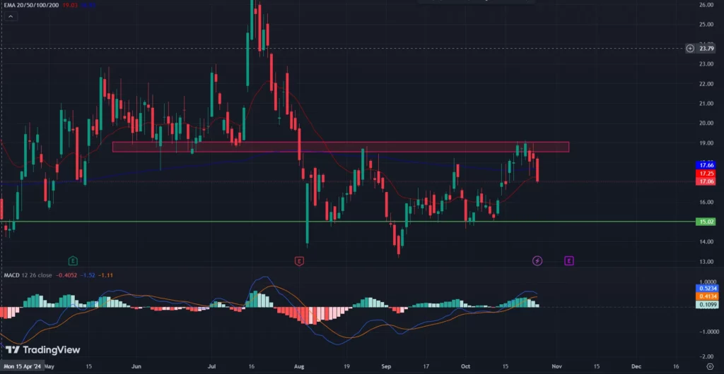 MARA/USD Price at 
