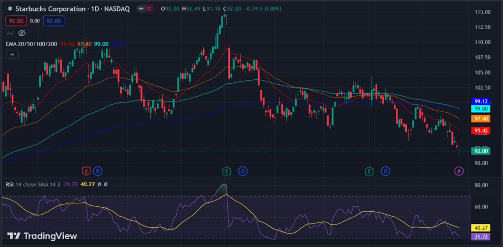 Has the Starbucks Corp (NASDAQ: SBUX) Stock Price Turned Bearish?