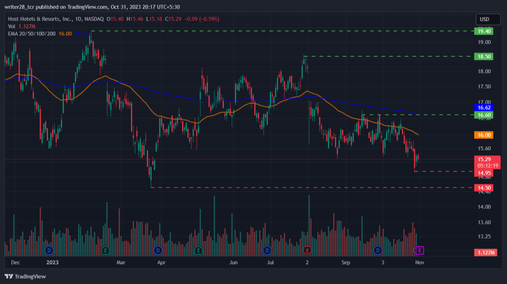 Host Hotels & Resorts: HST Stock Is Exhibiting a Bearish Outlook
