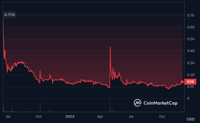 Multiple Wicks in FORT Crypto Chart; Should Traders Be Cautious?