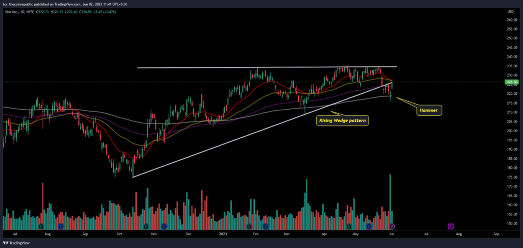 VISA Stock forms a hammer candlestick on a 200-day EMA, What next?