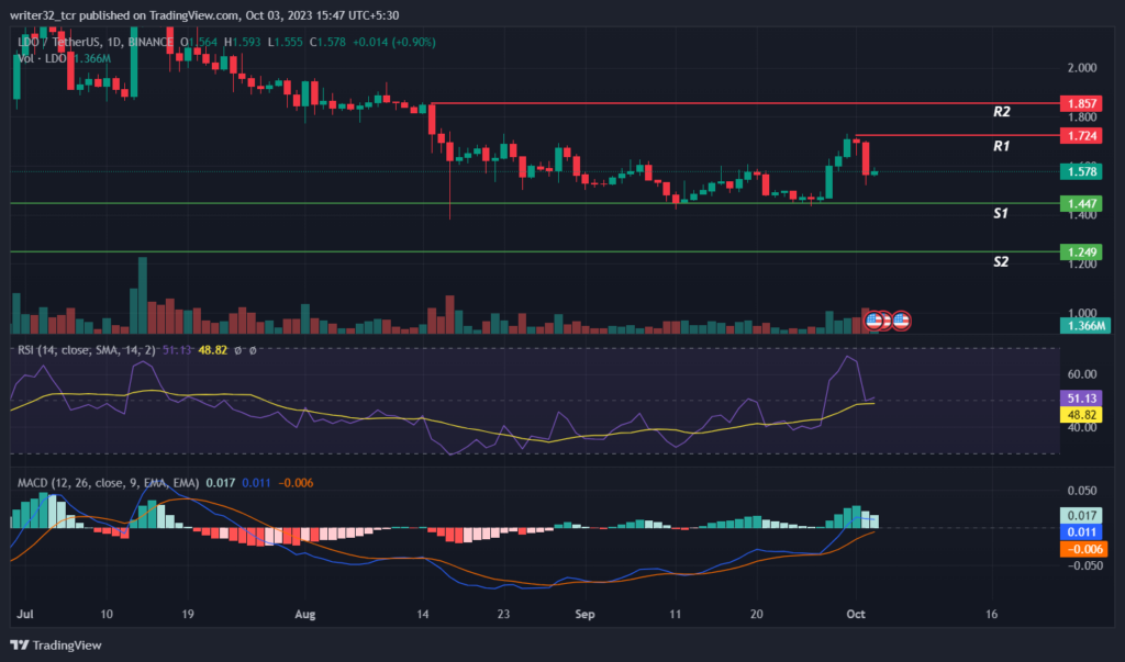 Lido DAO Price Analysis: Will LDO Regain Its Upside Levels?
