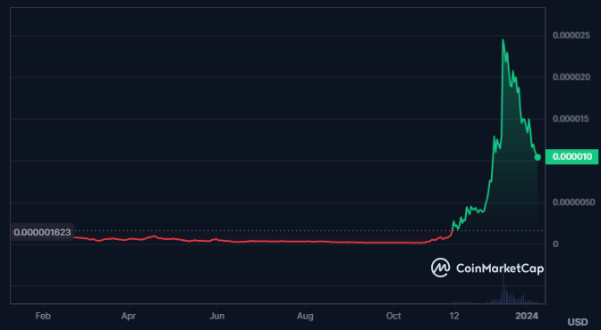BONK Crypto