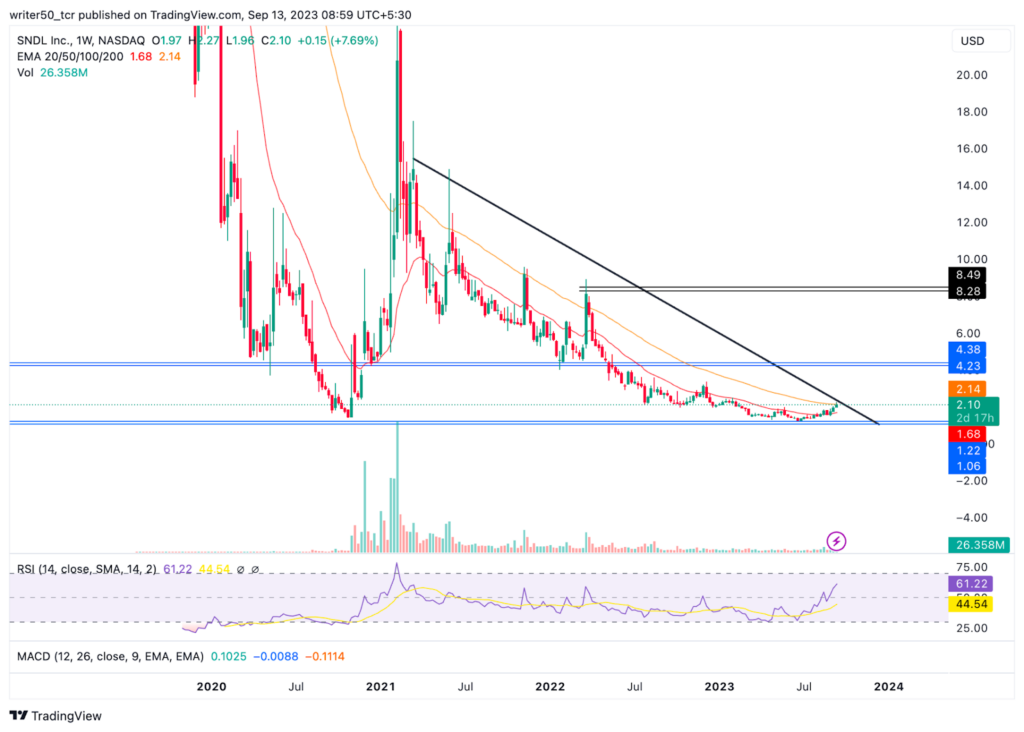 SNDL Inc. Hits All-Time Low: Will SNDL Rebound from Support?