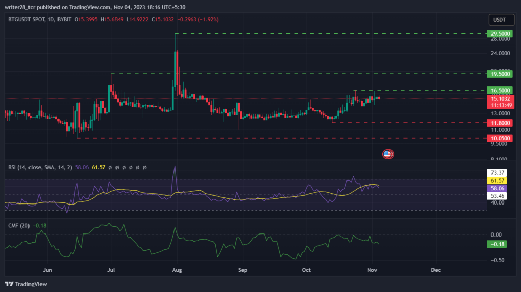 Bitcoin Gold Price Prediction: Will BTG Reclaim The $16.50 Mark?
