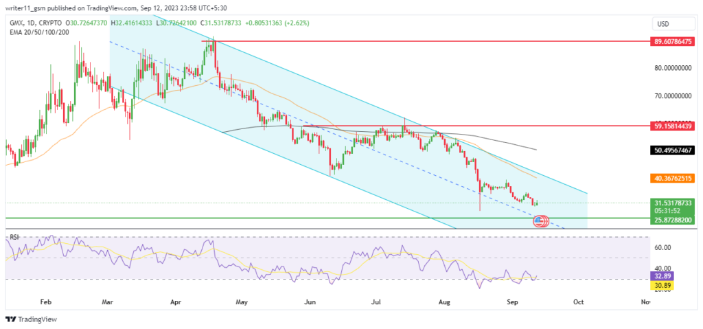 The GMX Token Trades Inside A Channel Pattern, What’s Next?