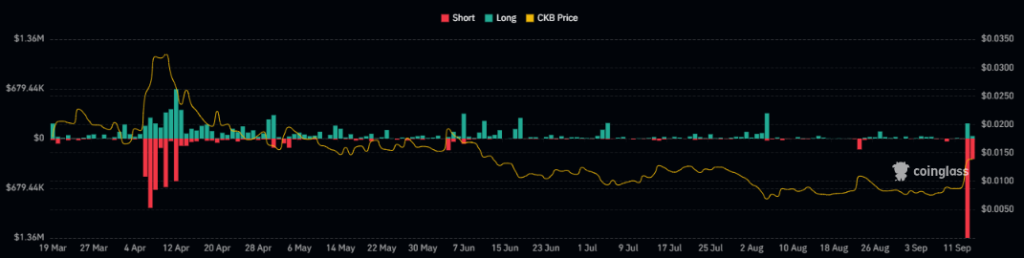 
CKB Price
