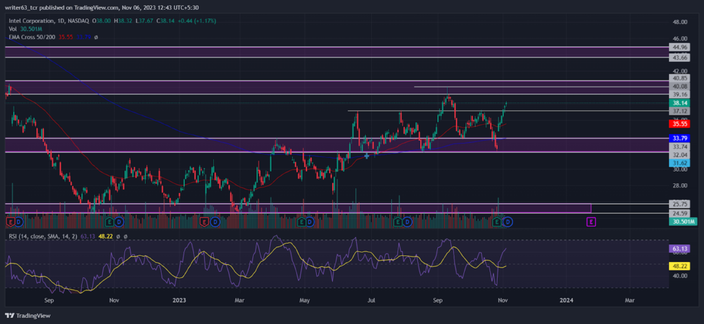 Intc Stock