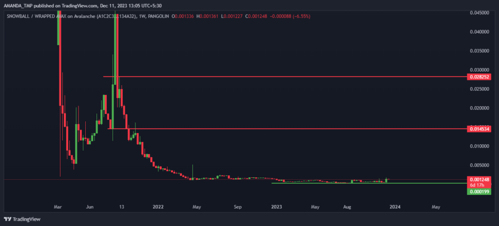 SNOW Crypto Price Increases By 45%; Will It Join Bulls’ Rally?