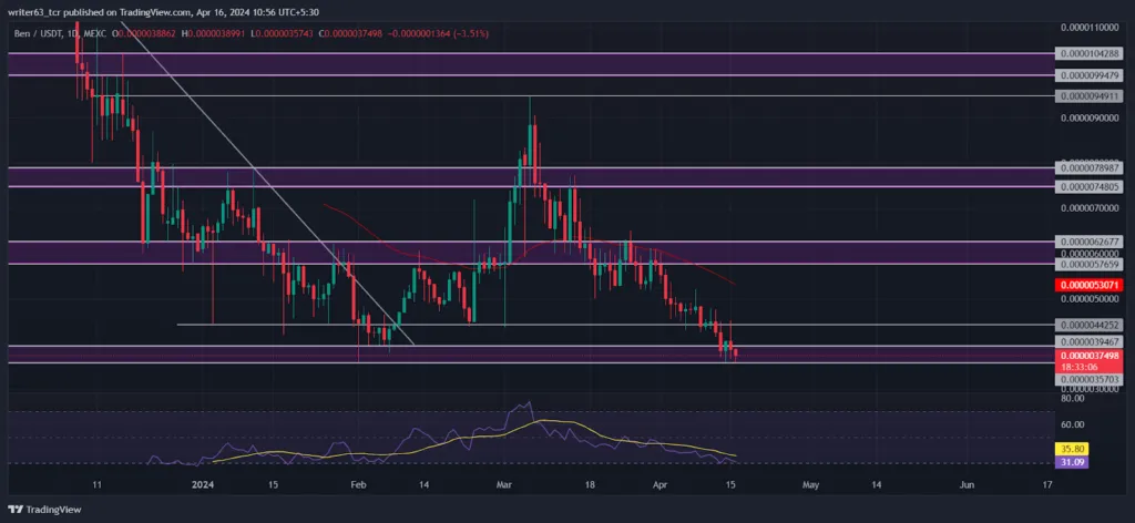 Ben coin price