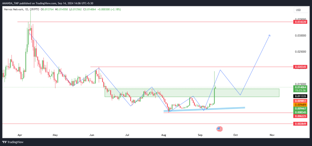 
CKB Price